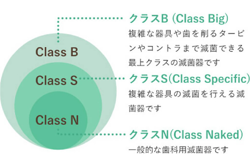 滅菌器のクラス