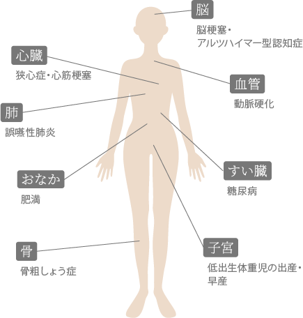 歯周病と全身疾患・糖尿病との関連