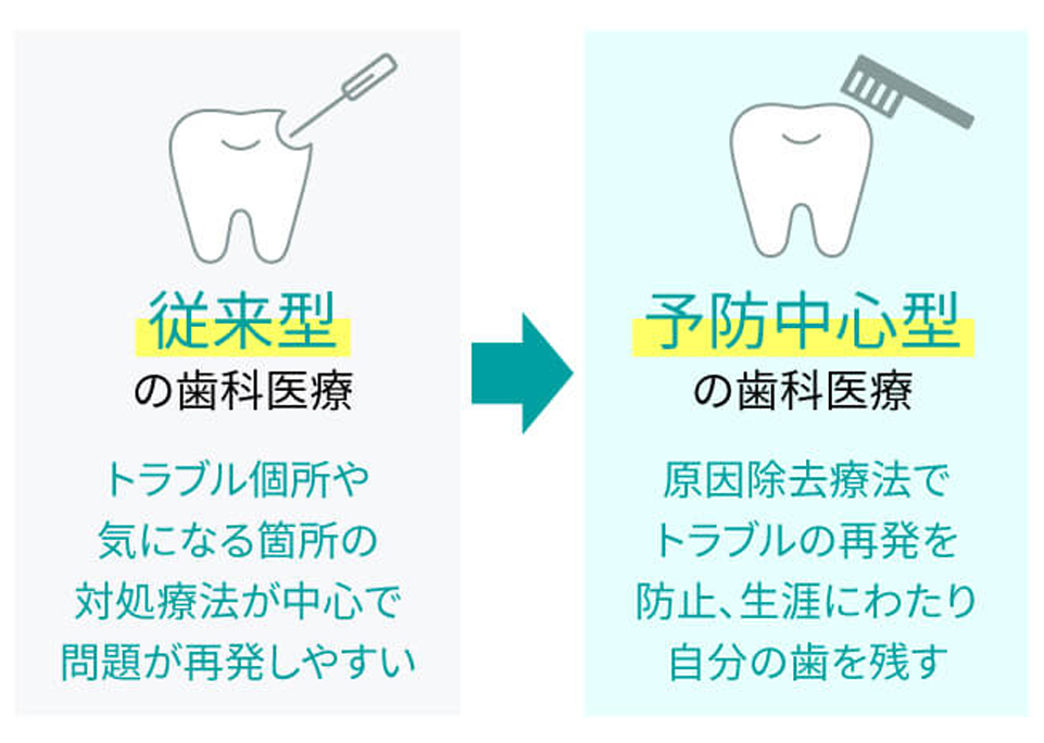 予防中心型の歯科医療
