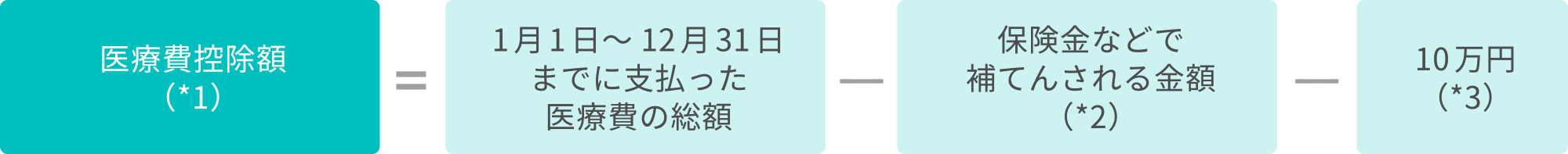 医療費控除の計算式