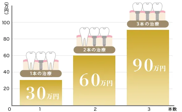 周りの歯に悪影響を与える口腔内の状態